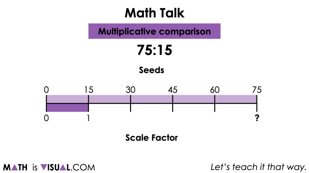 Planting Flowers [Day 5] - Multiplicative Comparison - Scale Factor - 01 - MATH TALK Ratio 75 to 15 image001