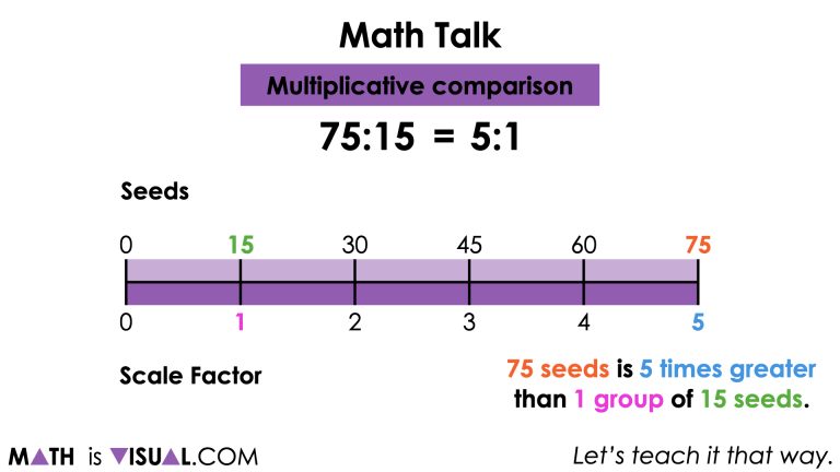 Exploring Ratios As A Composed Unit Multiplicative Comparison