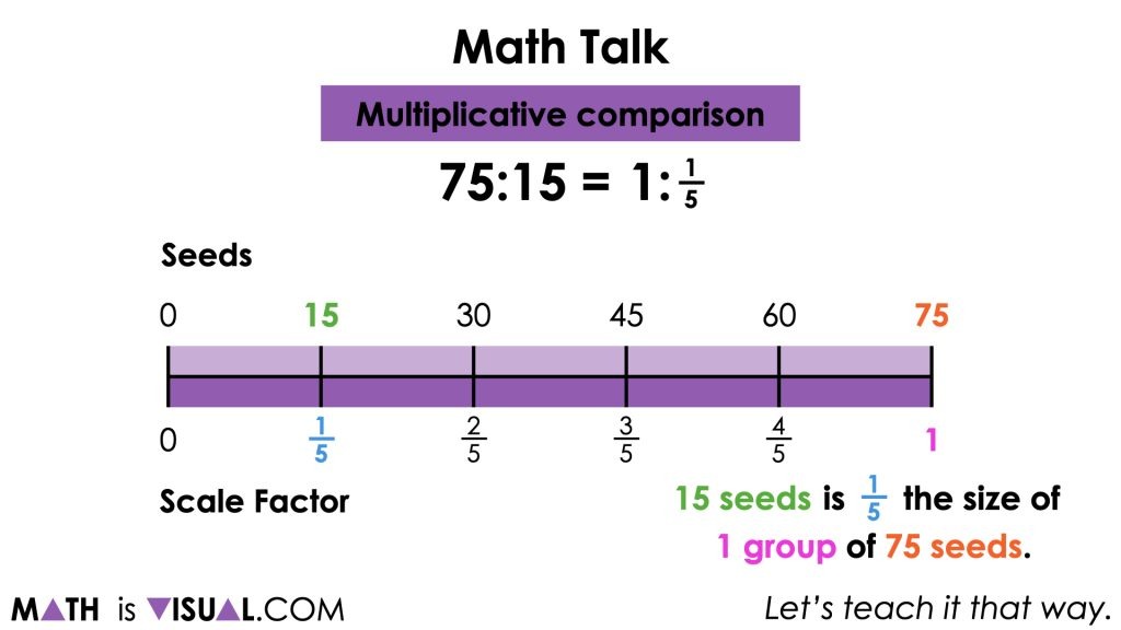 Planting Flowers [Day 5] - Multiplicative Comparison - Scale Factor - 01 - MATH TALK Ratio 75 to 15 image003