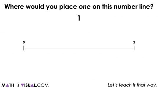 Representing Fractions By Partitioning a Number Line | Visual Math Talk