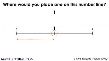 Representing Fractions By Partitioning a Number Line | Visual Math Talk