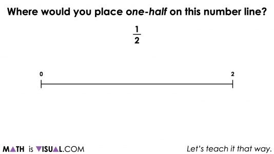 Representing Fractions By Partitioning a Number Line | Visual Math Talk