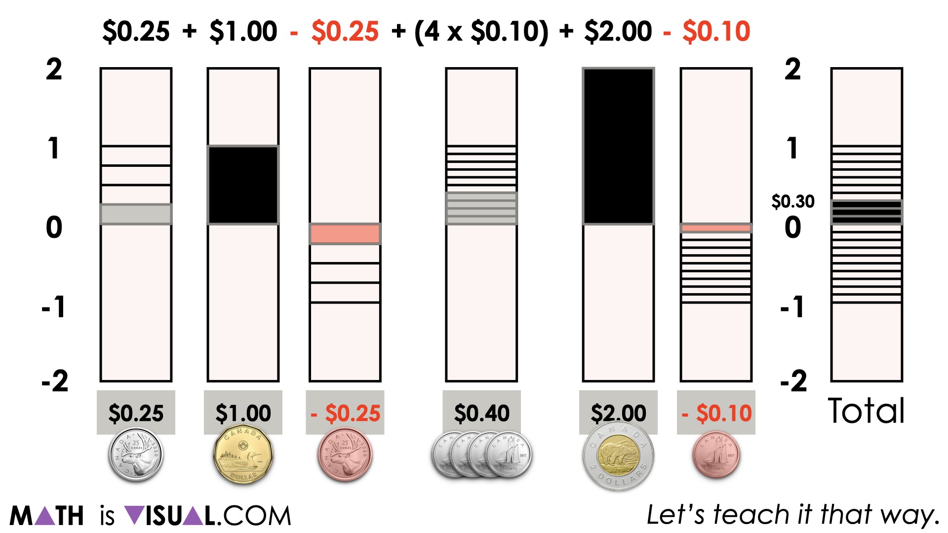 adding and subtracting fractions with money model