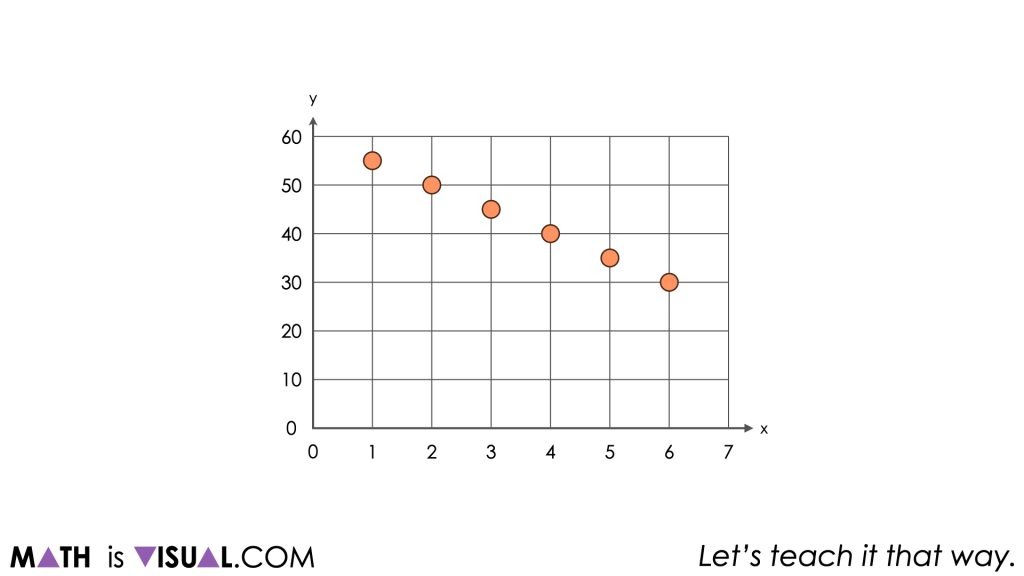 Linear Equations From A Graph With Rise Over Run