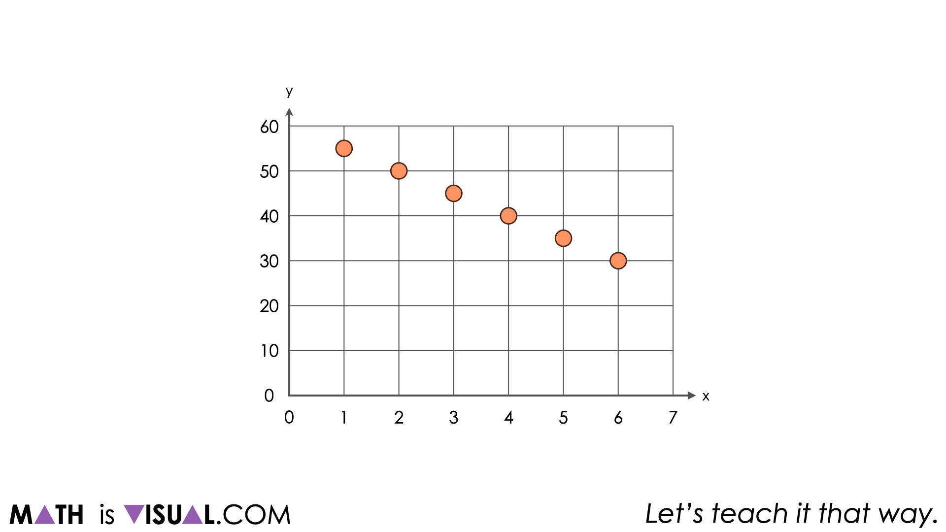 Constructing Linear Equations From A Graph With Rise Over Run