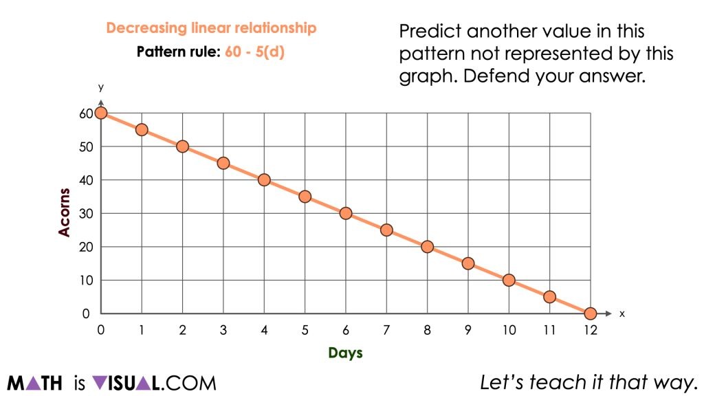 Linear Equation of decreasing linear graph