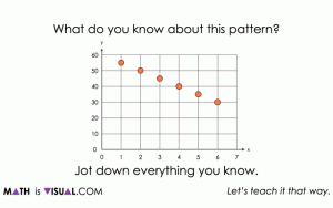 Decreasing linear relationship graph using rise over run