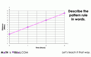 graphing linear relations