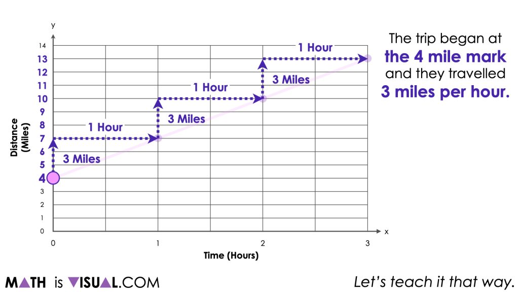 Plotting & Reading Graphs Real-Life Math Project