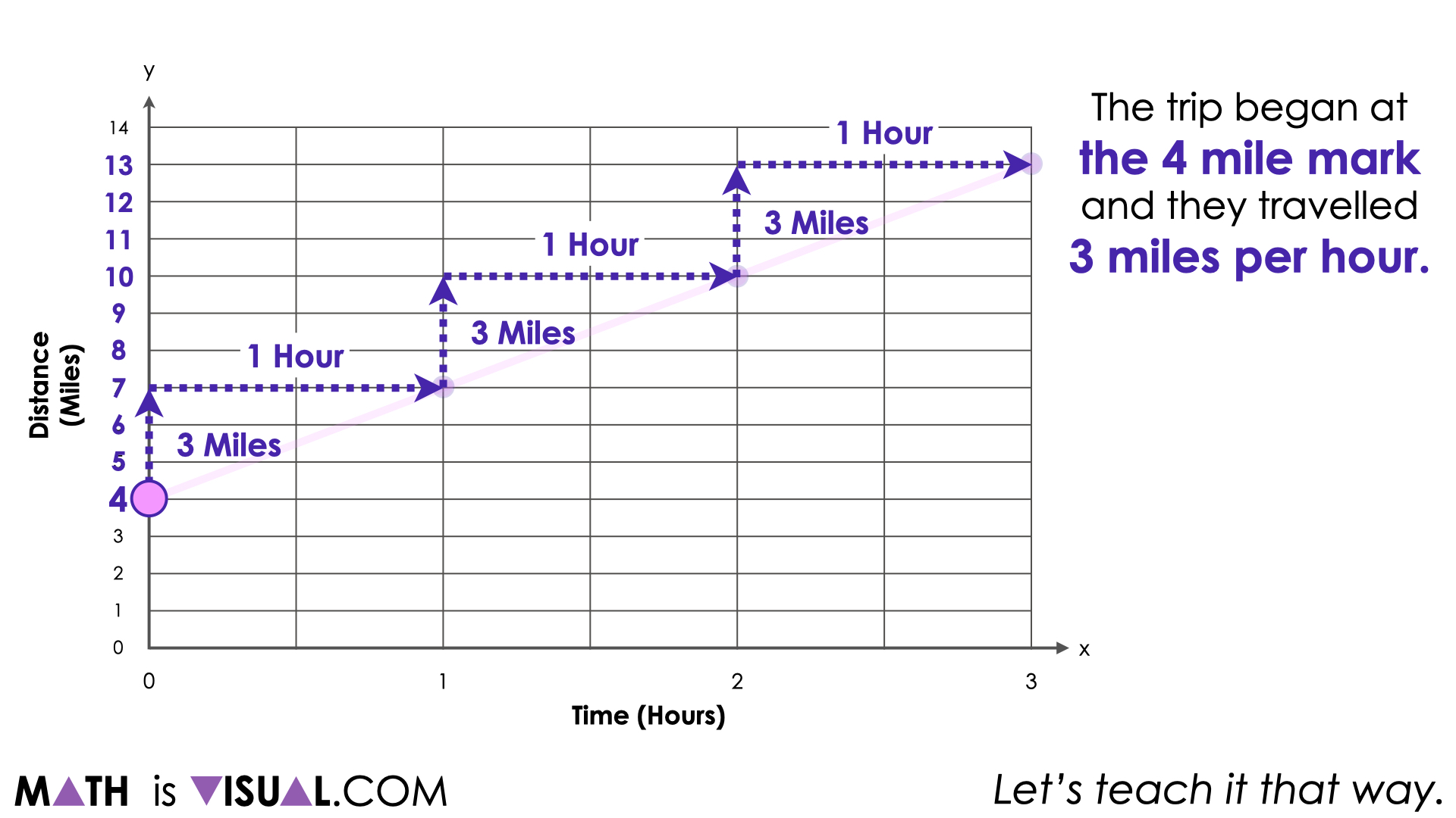 Prediction Using Line Graph Making Predictions Using Graphs of Linear Relationships | Number Talk