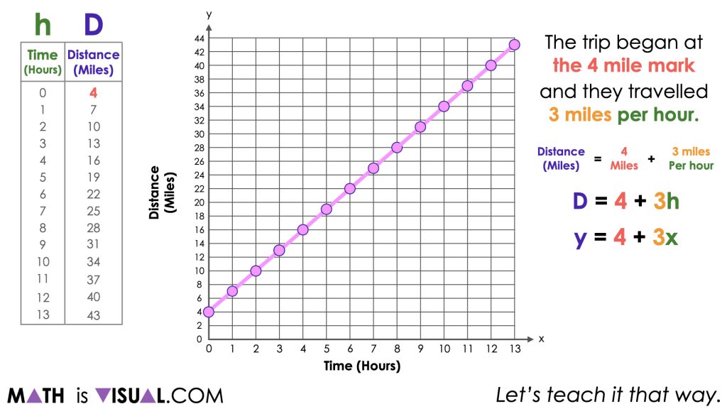 Graphing Linear Relations