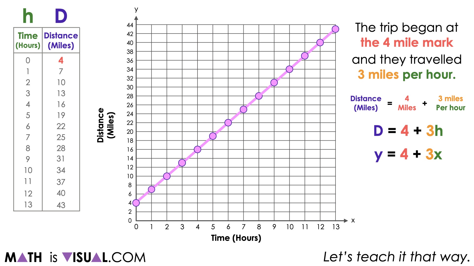 Making Predictions Using Graphs of Linear Relationships | Number Talk