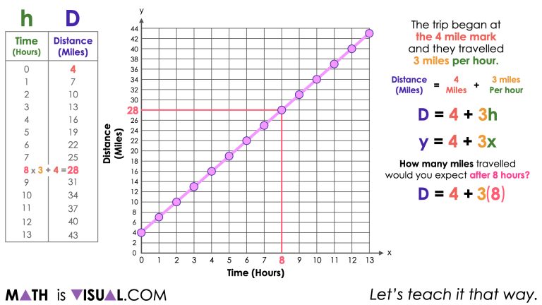 Making Predictions Using Graphs of Linear Relationships | Number Talk
