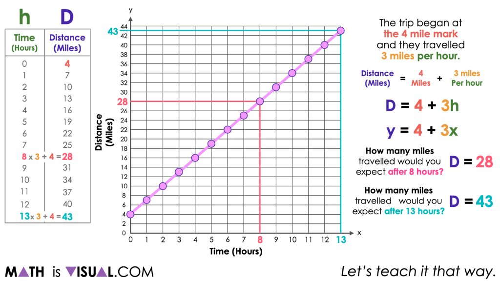 Plotting & Reading Graphs Real-Life Math Project