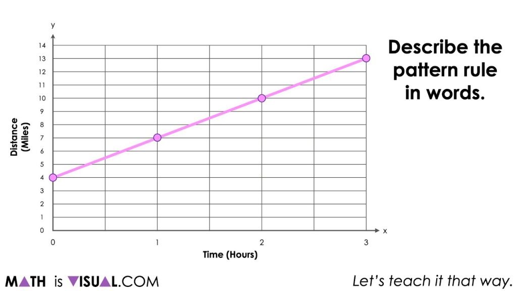 Using the Graph of a Linear Relationship to Make Predictions