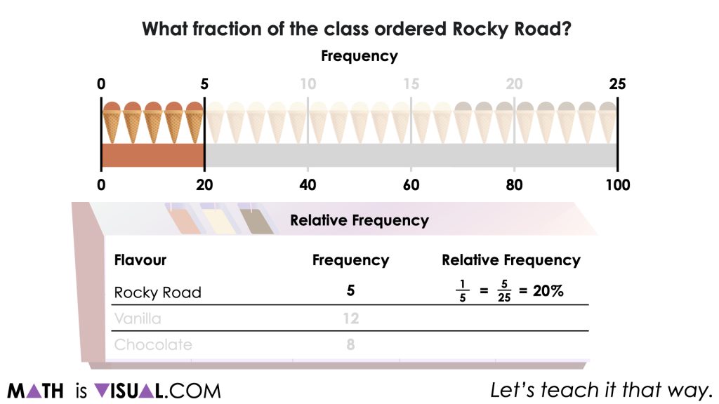 Relative Frequency Number Talk