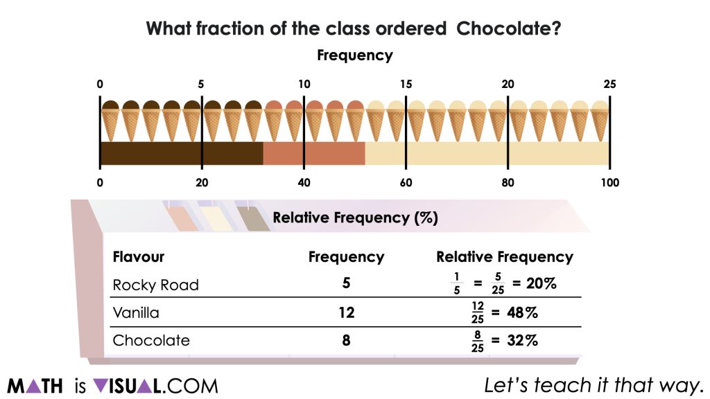 relative frequency