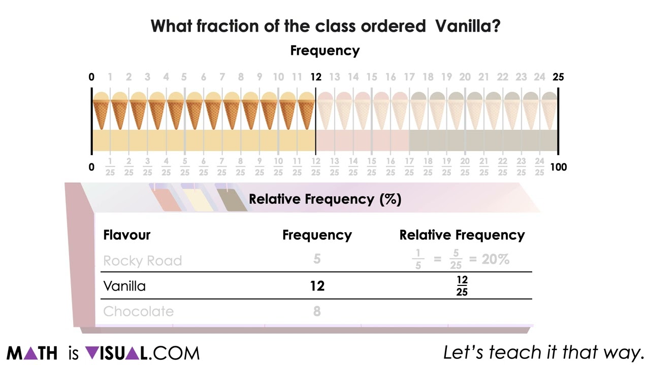 Relative In A Math Problem Fractions, Percent and Relative Frequency - Math Is Visual