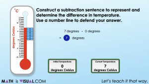 Subtracting negative numbers