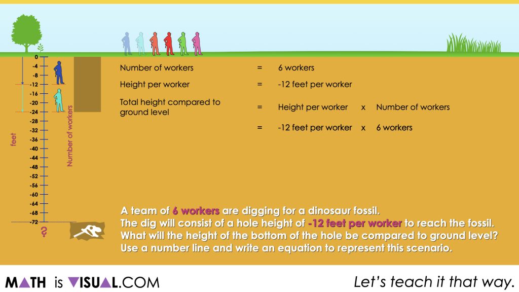 Multiplying and dividing negative numbers