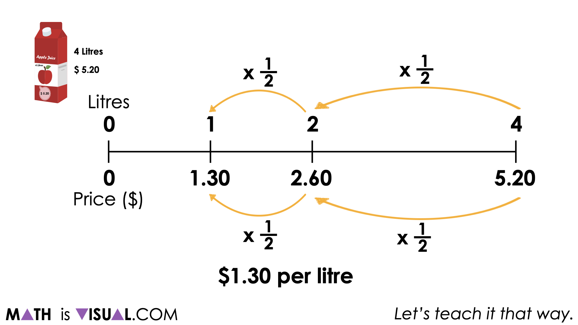 scaling-ratios-on-the-double-number-line-visual-math-talk